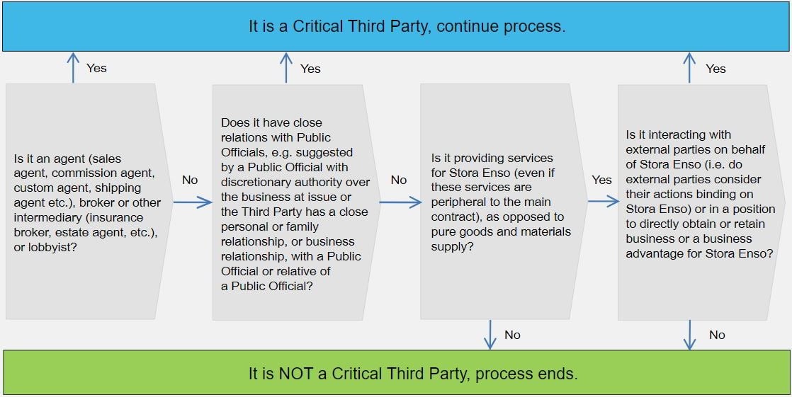 Critical third party process