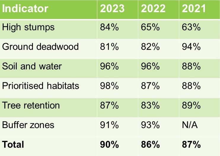 Biodiversity impact indicator 2023