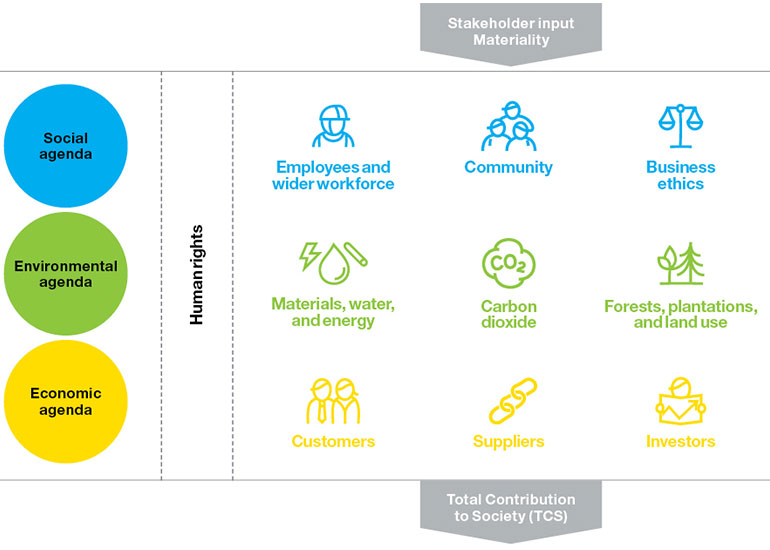 Sustainability Strategy And Governance Stora Enso